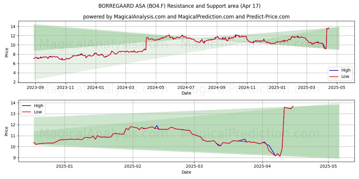  BORREGAARD ASA (BO4.F) Support and Resistance area (17 Apr) 