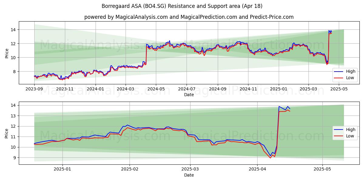  Borregaard ASA (BO4.SG) Support and Resistance area (18 Apr) 
