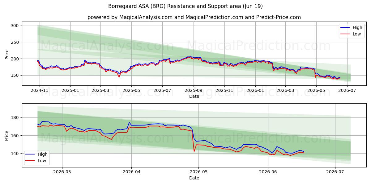  Borregaard ASA (BRG) Support and Resistance area (18 Jun) 