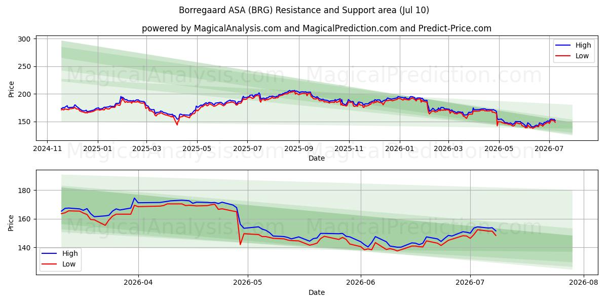  Borregaard ASA (BRG) Support and Resistance area (09 Jul) 