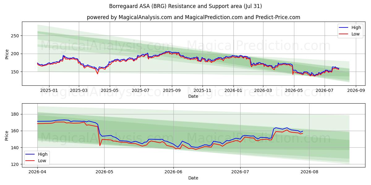  Borregaard ASA (BRG) Support and Resistance area (30 Jul) 