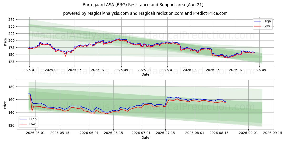  Borregaard ASA (BRG) Support and Resistance area (20 Aug) 