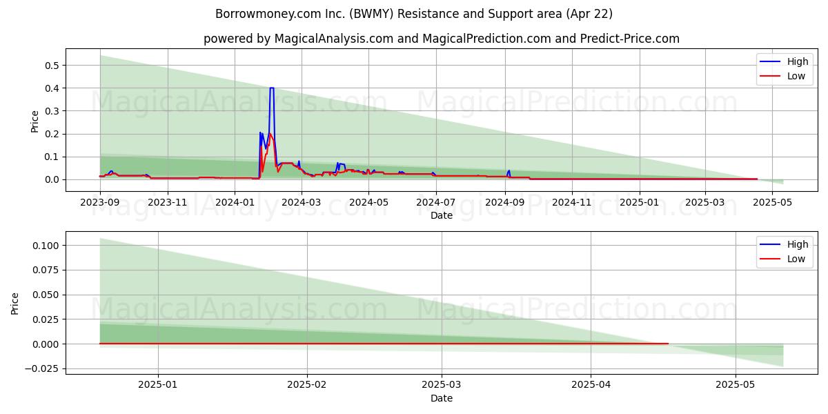  Borrowmoney.com Inc. (BWMY) Support and Resistance area (22 Apr) 