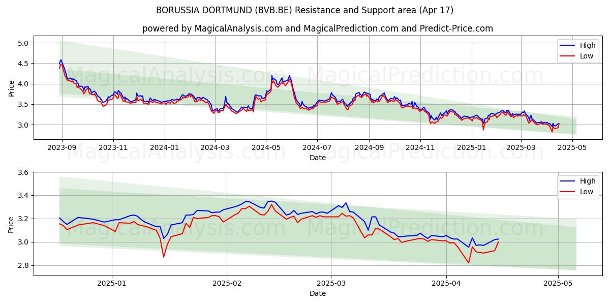  BORUSSIA DORTMUND (BVB.BE) Support and Resistance area (17 Apr) 