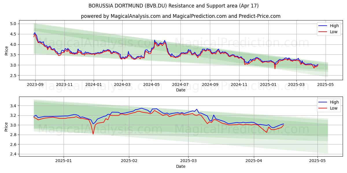  BORUSSIA DORTMUND (BVB.DU) Support and Resistance area (17 Apr) 