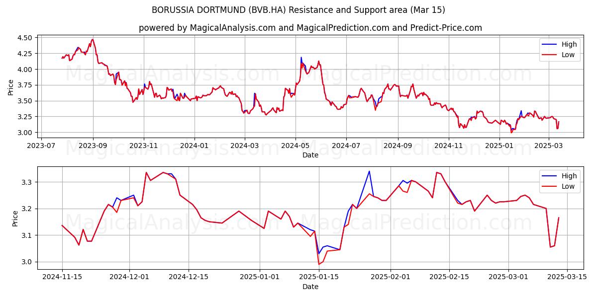  BORUSSIA DORTMUND (BVB.HA) Support and Resistance area (15 Mar) 