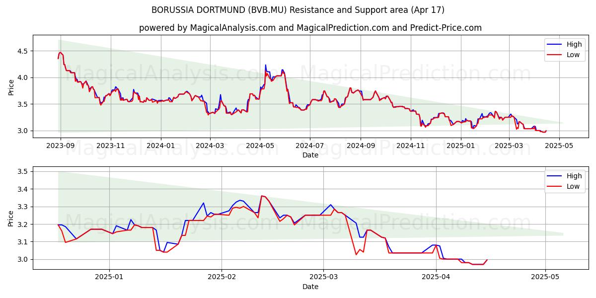  BORUSSIA DORTMUND (BVB.MU) Support and Resistance area (17 Apr) 
