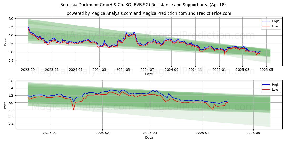 Borussia Dortmund GmbH & Co. KG (BVB.SG) Support and Resistance area (18 Apr) Borussia Dortmund GmbH & Co. KG (BVB.SG) Support and Resistance area (18 Apr)
