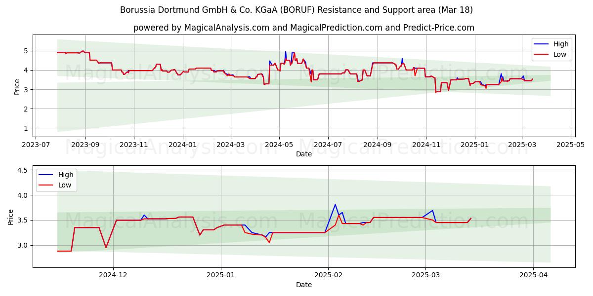  Borussia Dortmund GmbH & Co. KGaA (BORUF) Support and Resistance area (18 Mar) 