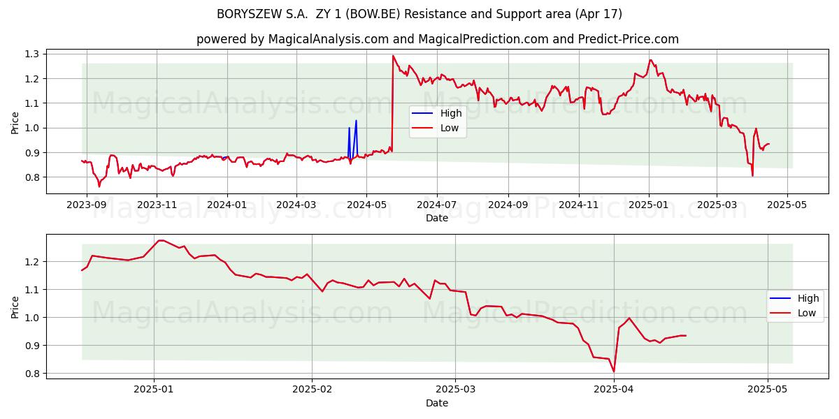  BORYSZEW S.A.  ZY 1 (BOW.BE) Support and Resistance area (17 Apr) 