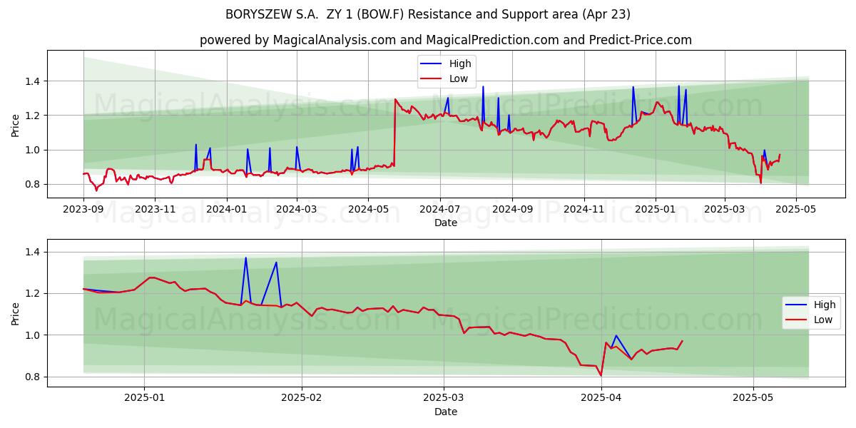  BORYSZEW S.A.  ZY 1 (BOW.F) Support and Resistance area (23 Apr) 