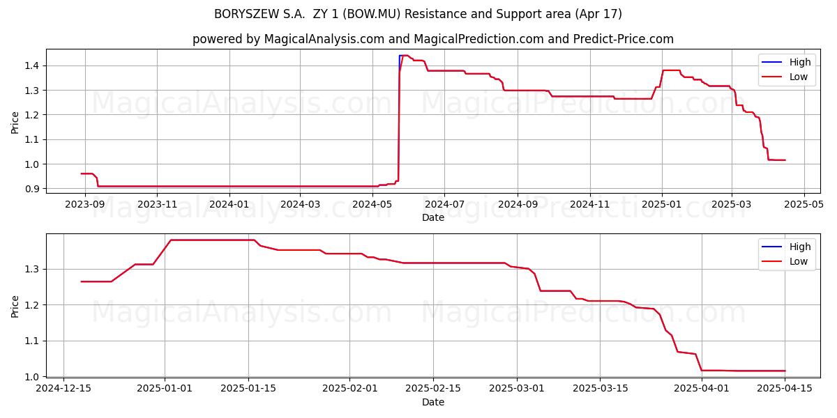  BORYSZEW S.A.  ZY 1 (BOW.MU) Support and Resistance area (17 Apr) 