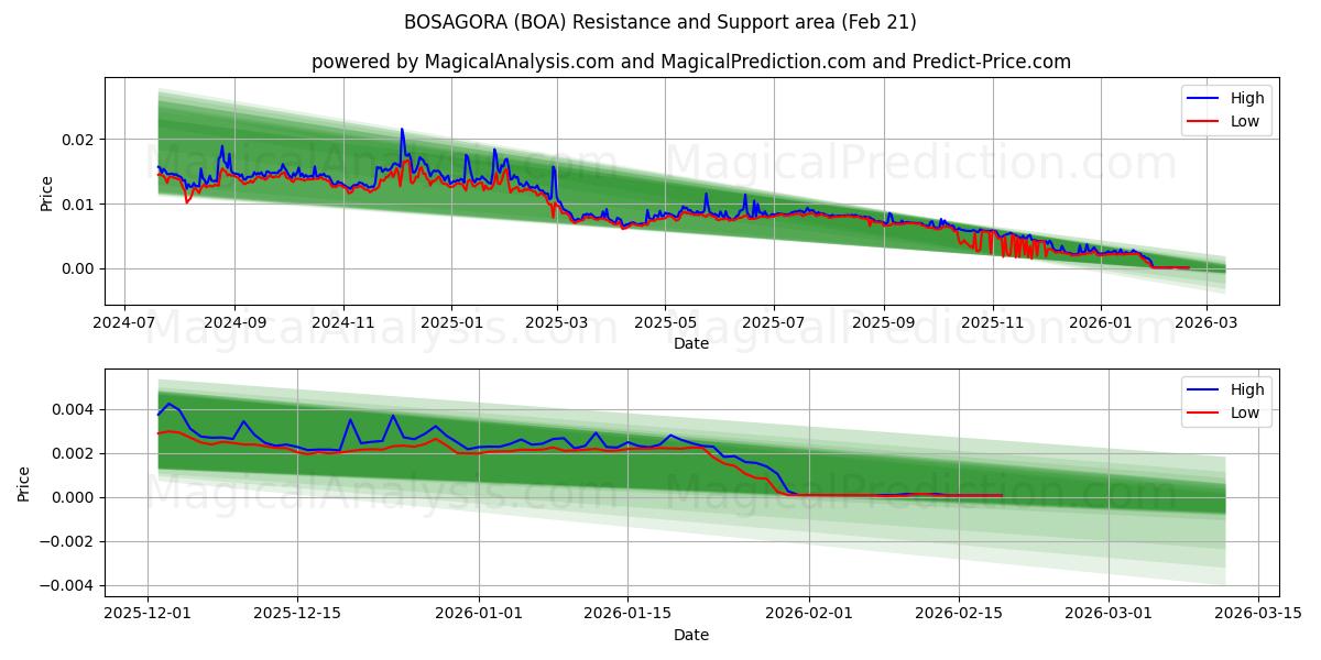  بوساگورا (BOA) Support and Resistance area (20 Feb) 