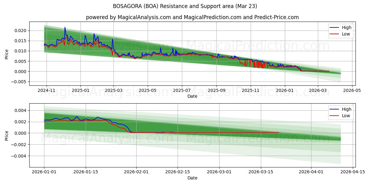  博萨戈拉 (BOA) Support and Resistance area (22 Mar) 