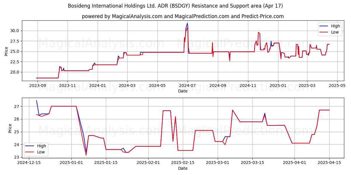  Bosideng International Holdings Ltd. ADR (BSDGY) Support and Resistance area (17 Apr) 