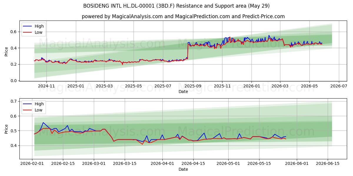 BOSIDENG INTL HL.DL-00001 (3BD.F) Support and Resistance area (28 May) 