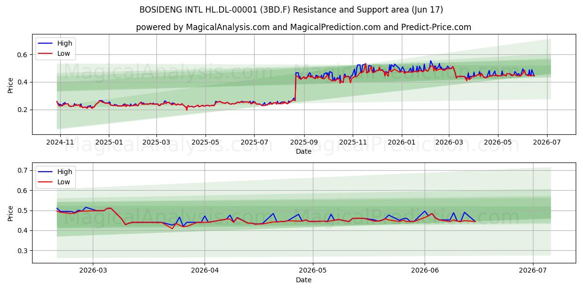  BOSIDENG INTL HL.DL-00001 (3BD.F) Support and Resistance area (10 Jun) 