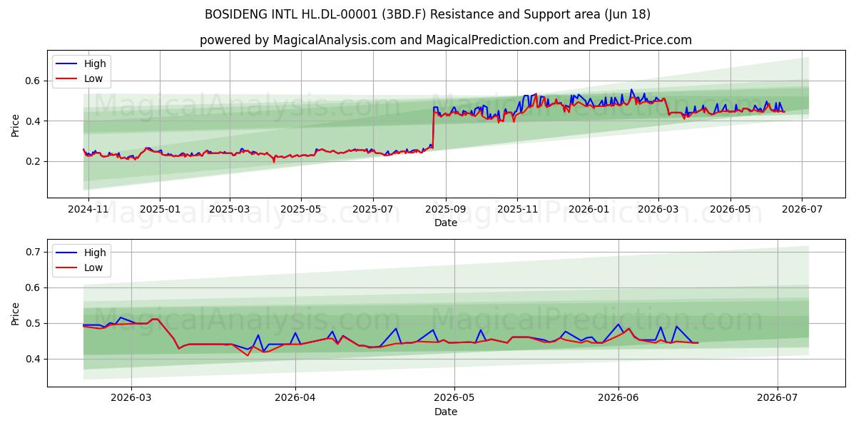  BOSIDENG INTL HL.DL-00001 (3BD.F) Support and Resistance area (17 Jun) 