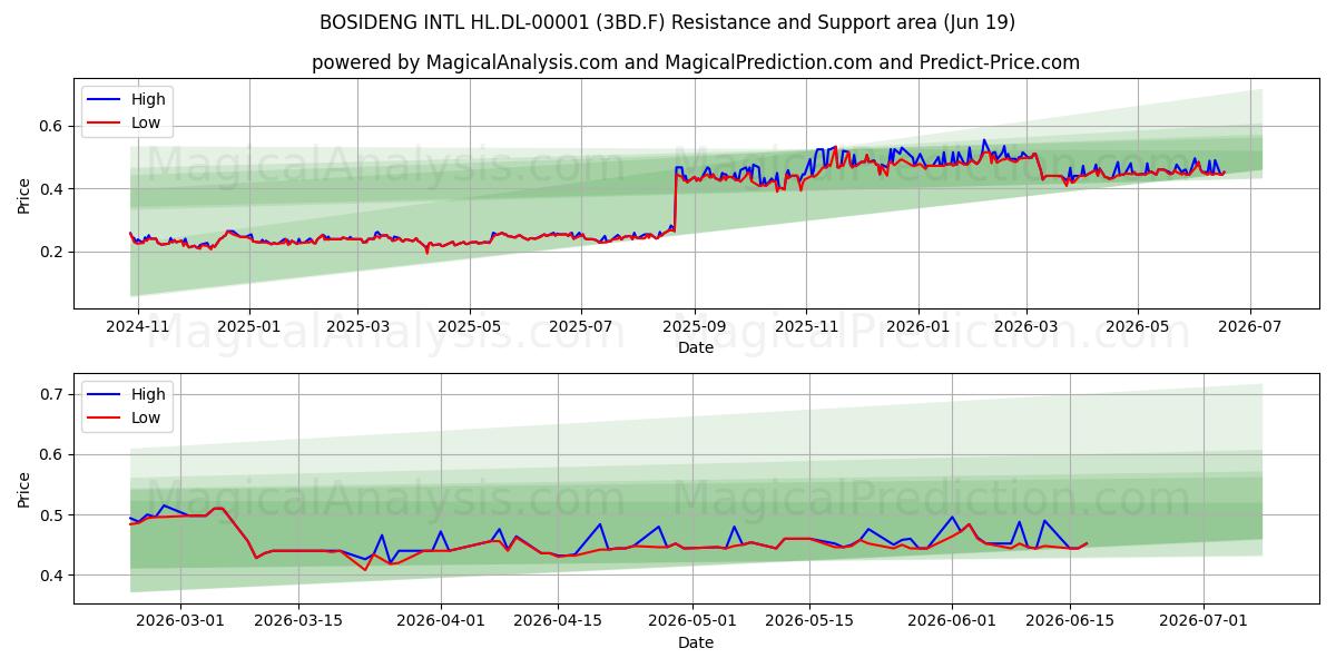  BOSIDENG INTL HL.DL-00001 (3BD.F) Support and Resistance area (18 Jun) 