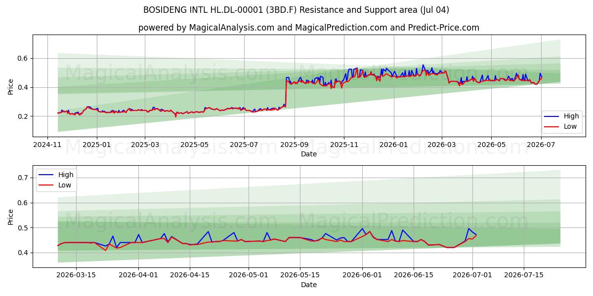  BOSIDENG INTL HL.DL-00001 (3BD.F) Support and Resistance area (03 Jul) 