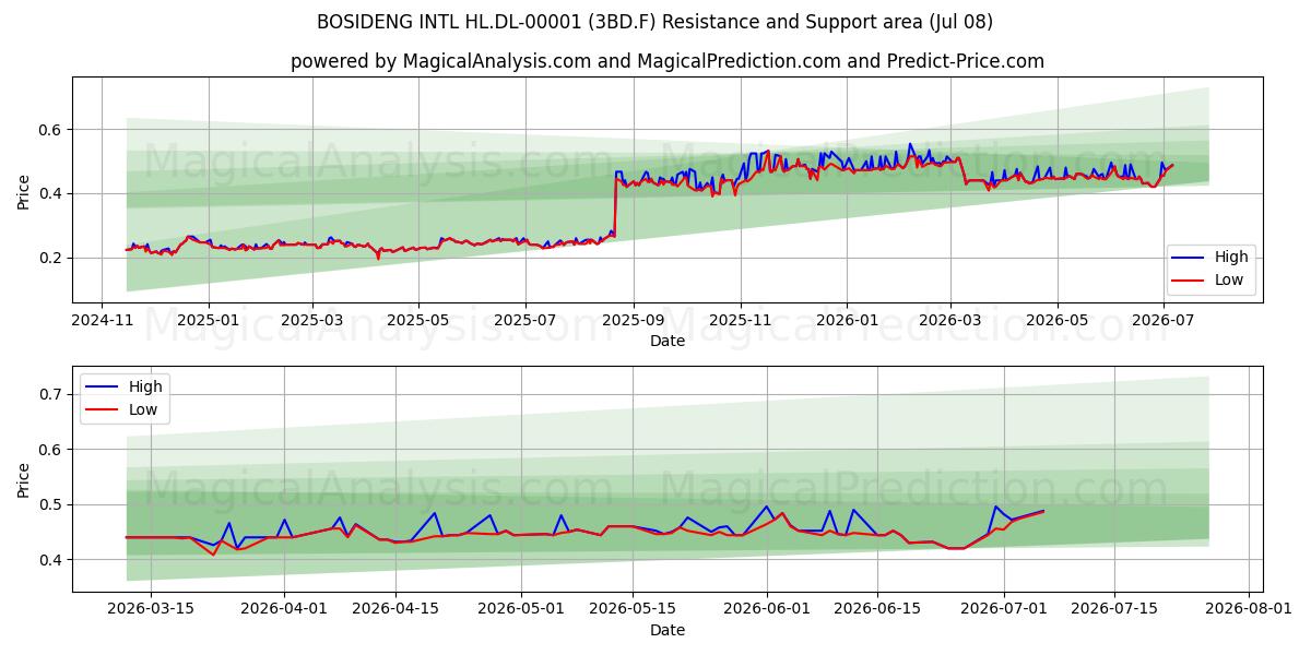  BOSIDENG INTL HL.DL-00001 (3BD.F) Support and Resistance area (07 Jul) 