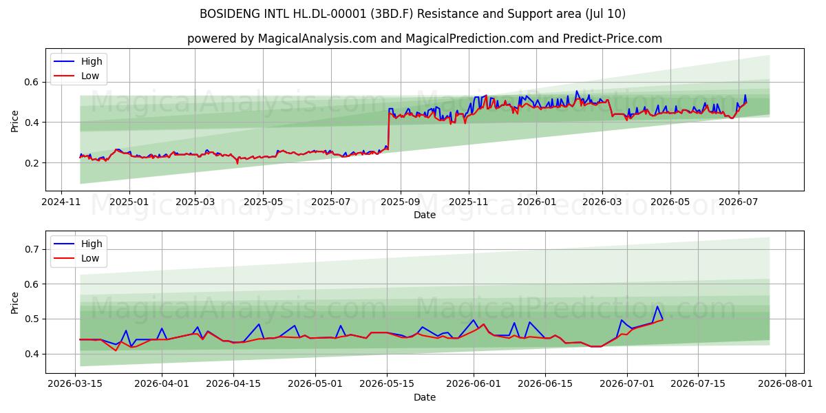  BOSIDENG INTL HL.DL-00001 (3BD.F) Support and Resistance area (09 Jul) 