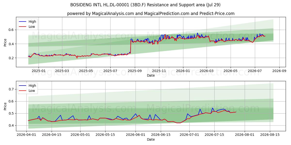  BOSIDENG INTL HL.DL-00001 (3BD.F) Support and Resistance area (28 Jul) 