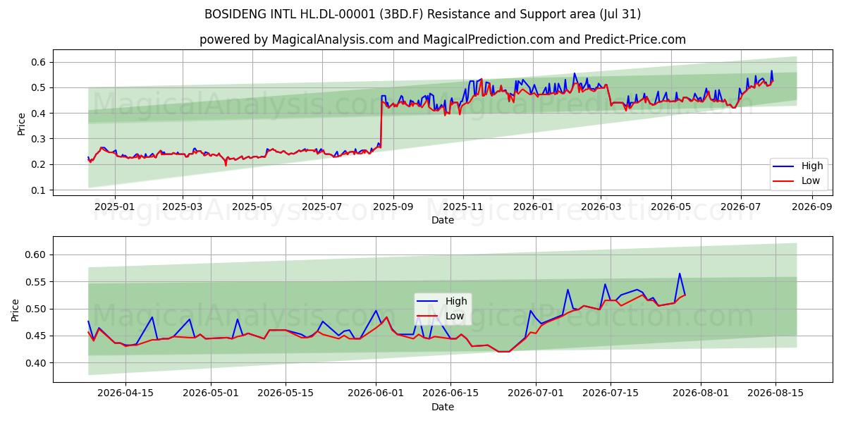 BOSIDENG INTL HL.DL-00001 (3BD.F) Support and Resistance area (30 Jul) 