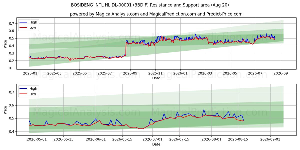  BOSIDENG INTL HL.DL-00001 (3BD.F) Support and Resistance area (18 Aug) 