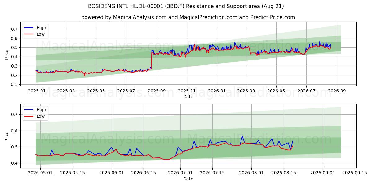  BOSIDENG INTL HL.DL-00001 (3BD.F) Support and Resistance area (19 Aug) 