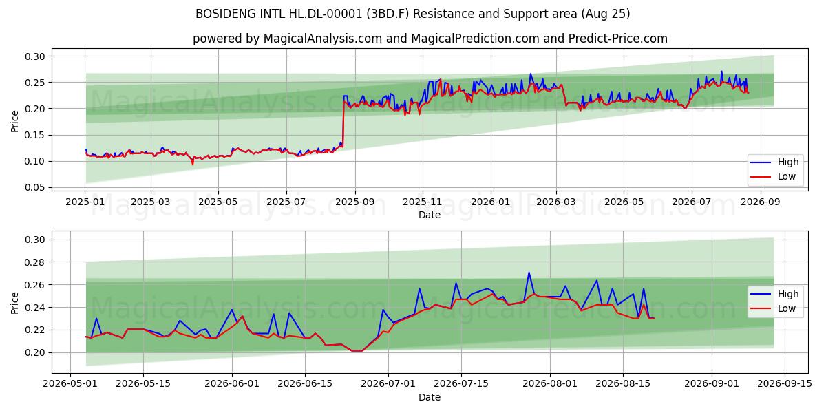  BOSIDENG INTL HL.DL-00001 (3BD.F) Support and Resistance area (24 Aug) 