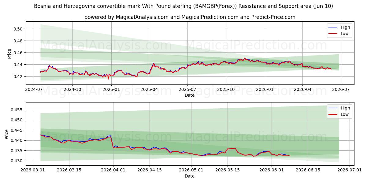  Конвертируемая марка Боснии и Герцеговины с фунтом стерлингов (BAMGBP(Forex)) Support and Resistance area (09 Jun) 