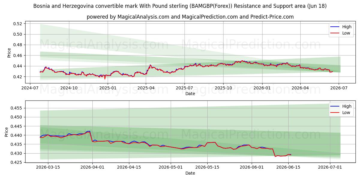  Bosnia ja Hertsegovinan vaihdettava markka Englannin punnalla (BAMGBP(Forex)) Support and Resistance area (17 Jun) 