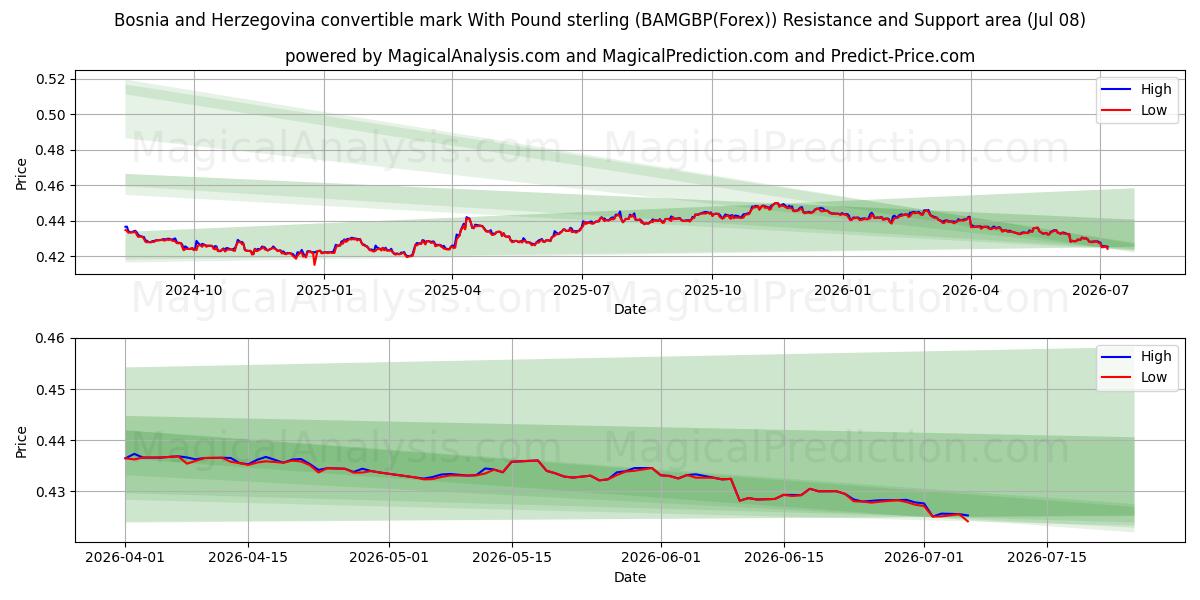  Bosnia and Herzegovina convertible mark With Pound sterling (BAMGBP(Forex)) Support and Resistance area (07 Jul) 