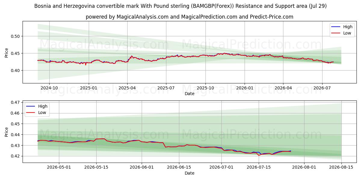  Bosnia and Herzegovina convertible mark With Pound sterling (BAMGBP(Forex)) Support and Resistance area (28 Jul) 