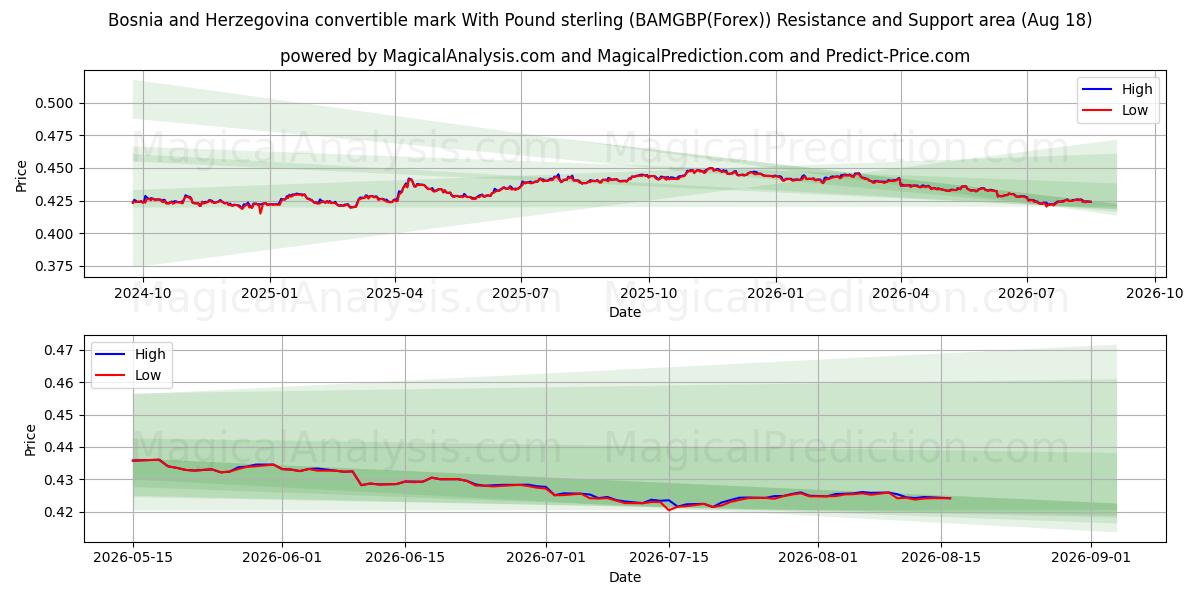  Bosnien-Hercegovina konvertible mark med pund sterling (BAMGBP(Forex)) Support and Resistance area (17 Aug) 