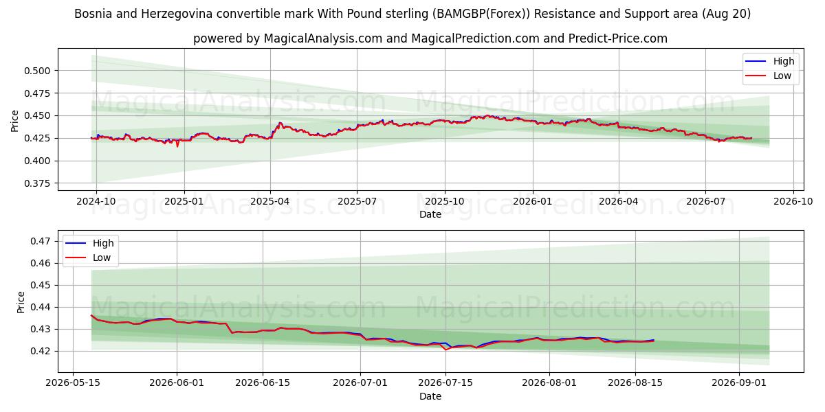  보스니아 헤르체고비나 컨버터블 마크(파운드 스털링 포함) (BAMGBP(Forex)) Support and Resistance area (19 Aug) 