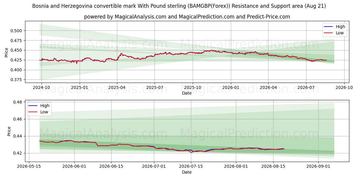  Mark convertible de Bosnie-Herzégovine avec livre sterling (BAMGBP(Forex)) Support and Resistance area (20 Aug) 