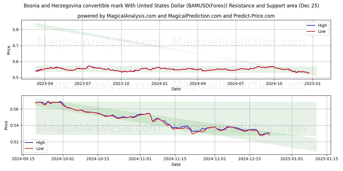  Bosnia and Herzegovina convertible mark With United States Dollar (BAMUSD(Forex)) Support and Resistance area (25 Dec) 