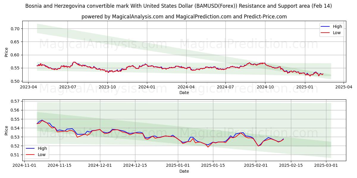  Konvertierbare Marke von Bosnien und Herzegowina mit US-Dollar (BAMUSD(Forex)) Support and Resistance area (04 Feb) 