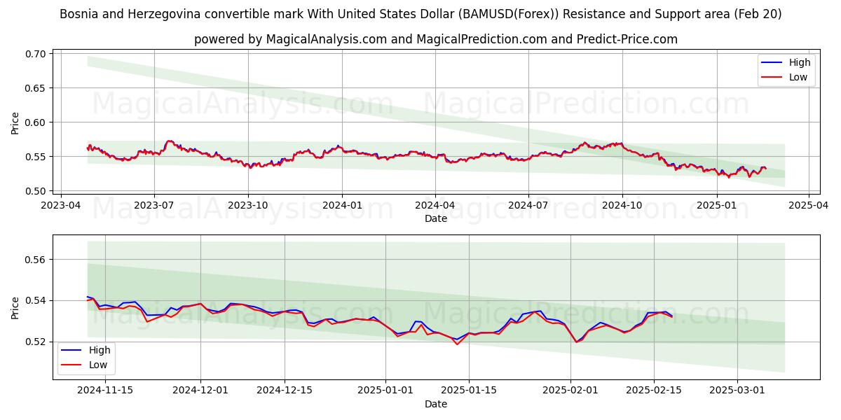  Bosna-Hersek konvertibl markı ABD Doları ile (BAMUSD(Forex)) Support and Resistance area (06 Feb) 