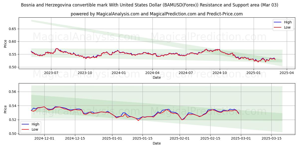  संयुक्त राज्य अमेरिका डॉलर के साथ बोस्निया और हर्जेगोविना परिवर्तनीय चिह्न (BAMUSD(Forex)) Support and Resistance area (03 Mar) 