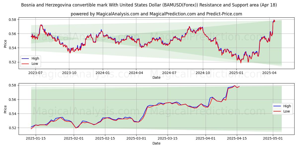 Bosnia and Herzegovina convertible mark With United States Dollar (BAMUSD(Forex)) Support and Resistance area (18 Apr) Bosnia and Herzegovina convertible mark With United States Dollar (BAMUSD(Forex)) Support and Resistance area (18 Apr)