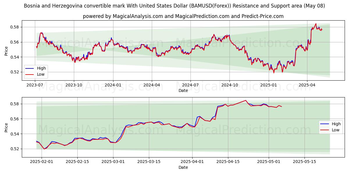  ボスニア・ヘルツェゴビナ兌換マルクと米ドル (BAMUSD(Forex)) Support and Resistance area (08 May) 