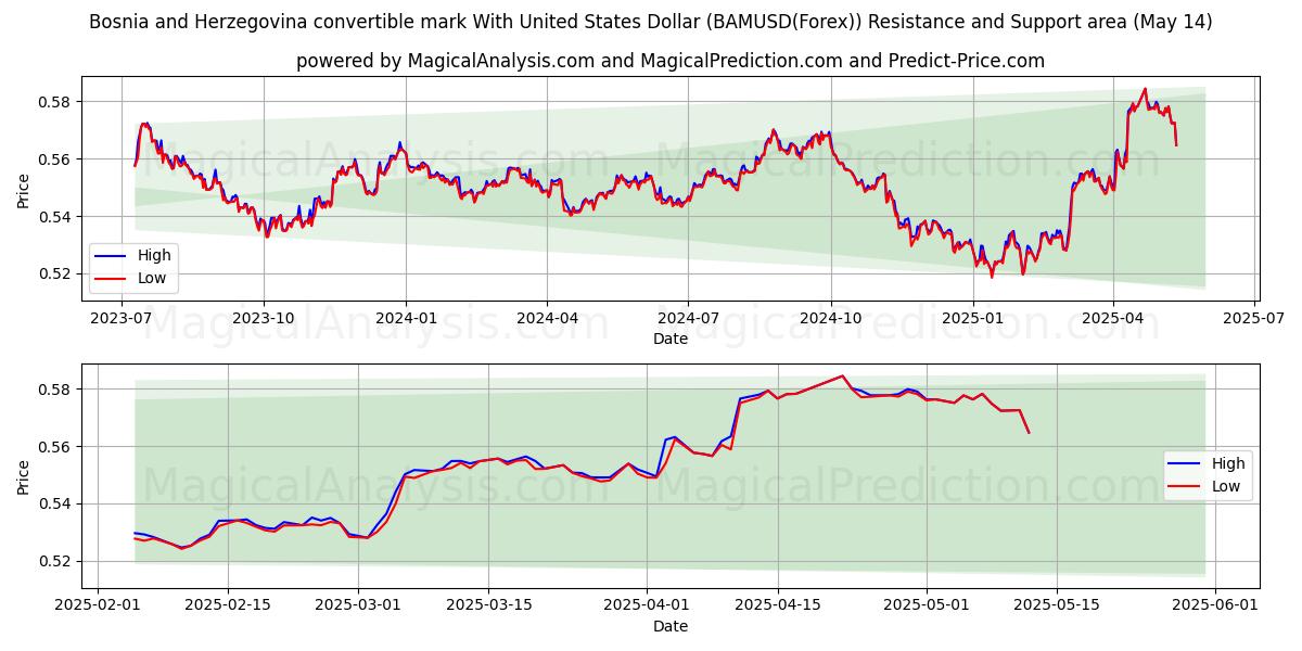  Marco convertibile della Bosnia ed Erzegovina con il dollaro degli Stati Uniti (BAMUSD(Forex)) Support and Resistance area (14 May) 