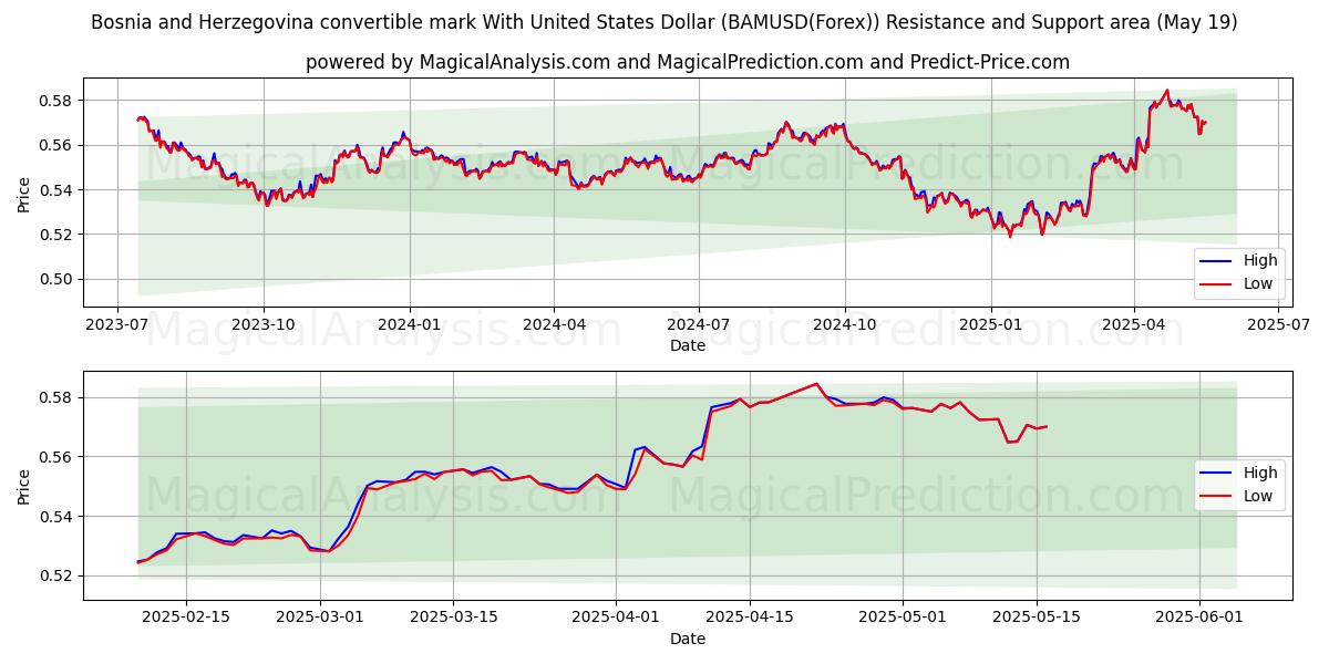  ボスニア・ヘルツェゴビナ兌換マルクと米ドル (BAMUSD(Forex)) Support and Resistance area (19 May) 