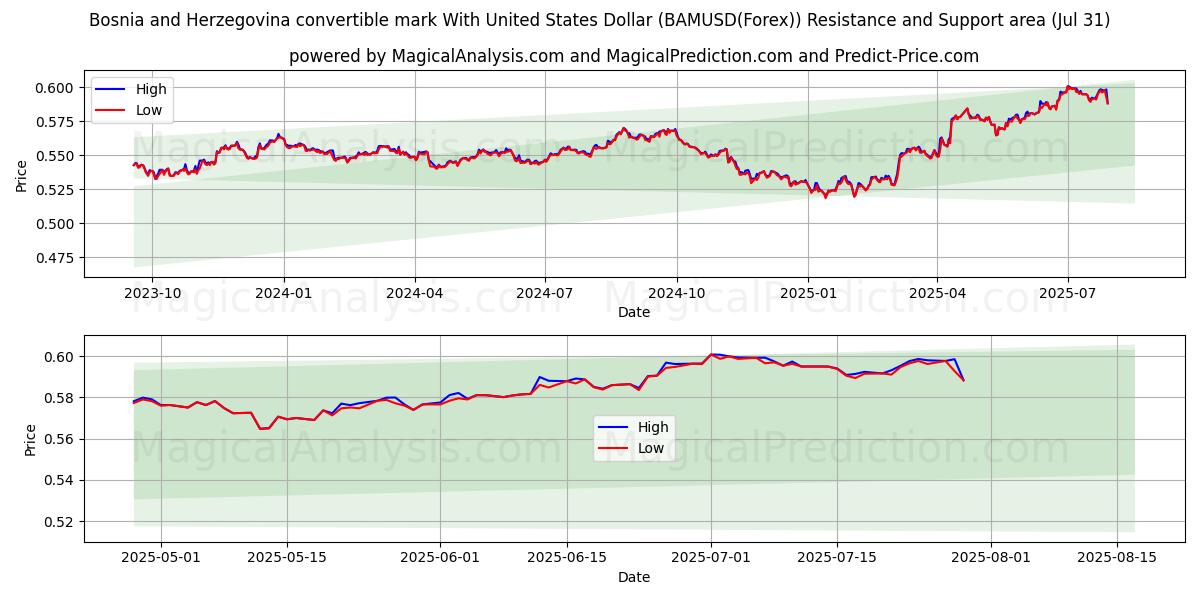  Marco convertible de Bosnia y Herzegovina Con Dólar estadounidense (BAMUSD(Forex)) Support and Resistance area (29 Jul) 