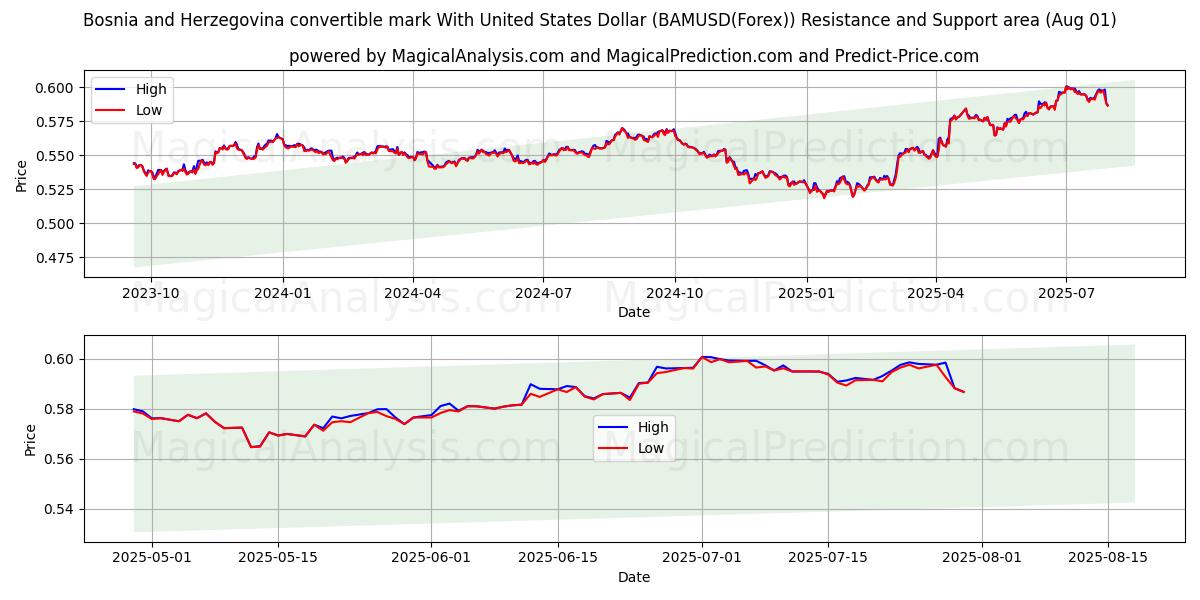  미국 달러로 보스니아 헤르체고비나 컨버터블 마크 (BAMUSD(Forex)) Support and Resistance area (30 Jul) 