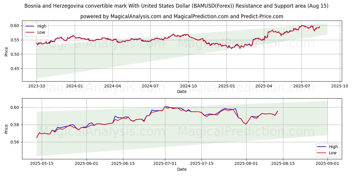  Marco convertible de Bosnia y Herzegovina Con Dólar estadounidense (BAMUSD(Forex)) Support and Resistance area (14 Aug) 