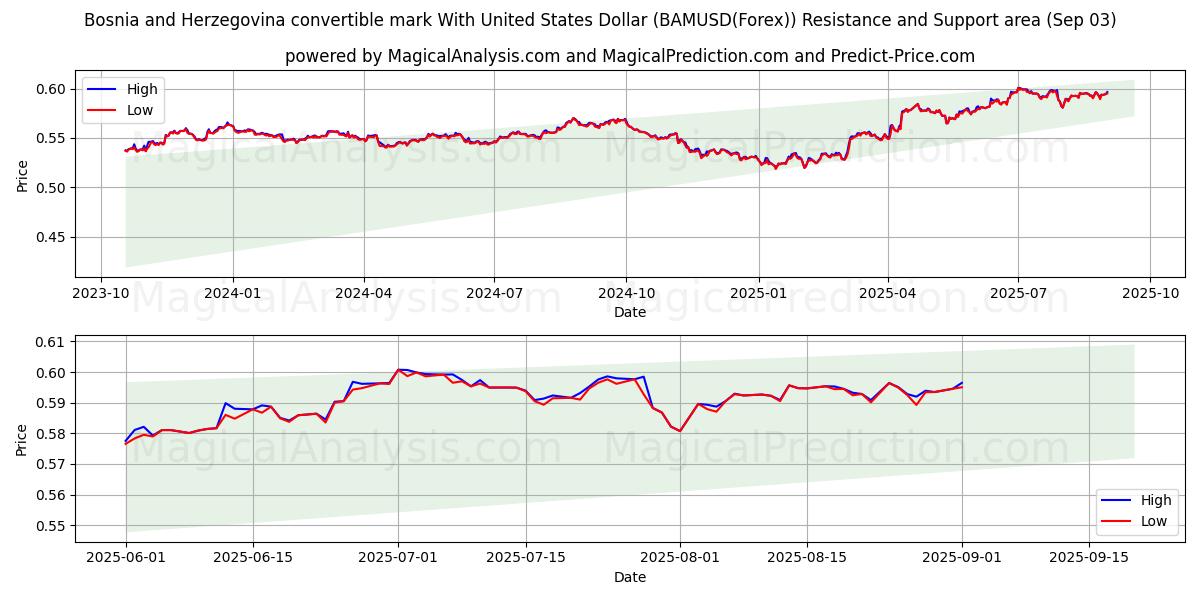  Bosna-Hersek konvertibl markı ABD Doları ile (BAMUSD(Forex)) Support and Resistance area (01 Sep) 